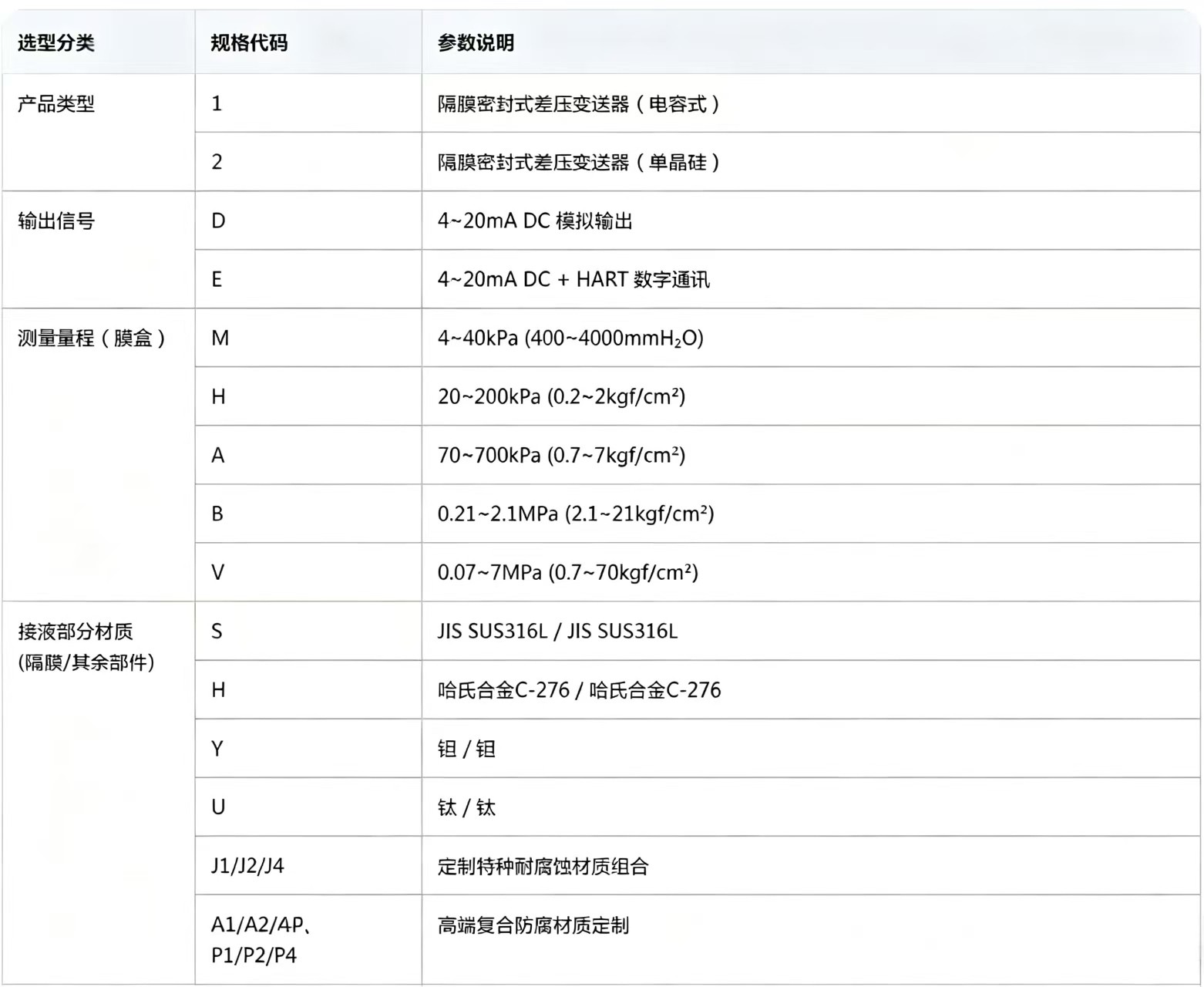 双法兰液位计变送器选型表1.png